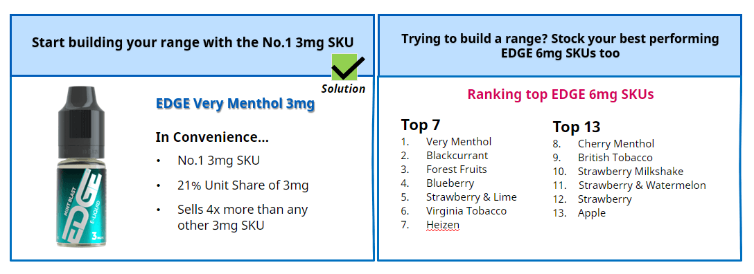 Your Next Must-Stock: EDGE 3mg - EDGE Vaping - Trade