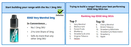 Your Next Must-Stock: EDGE 3mg - EDGE Vaping - Trade
